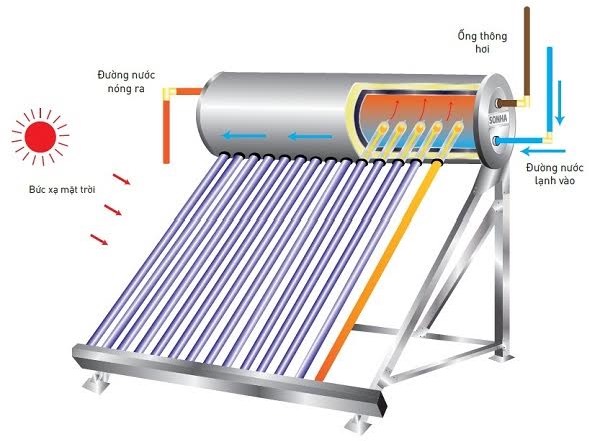 Máy nước nóng năng lượng mặt trời SioGreen ống chân không 300L